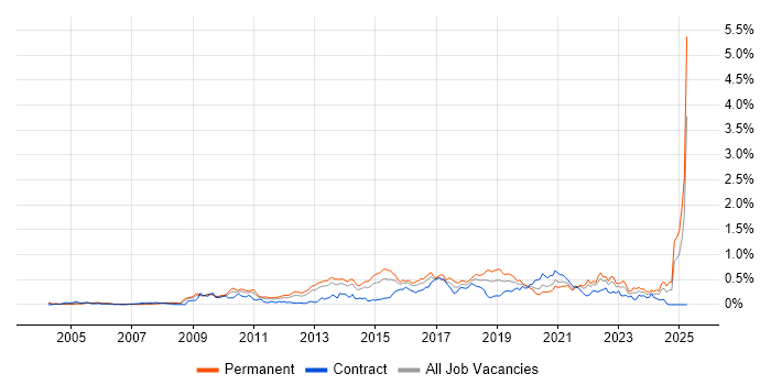 Job vacancy trend for Linux Command Line in the Thames Valley