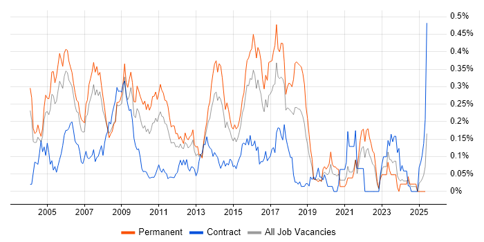 Job vacancy trend for Linux Developer in the Thames Valley Job vacancy trend for Linux Developer in the Thames Valley