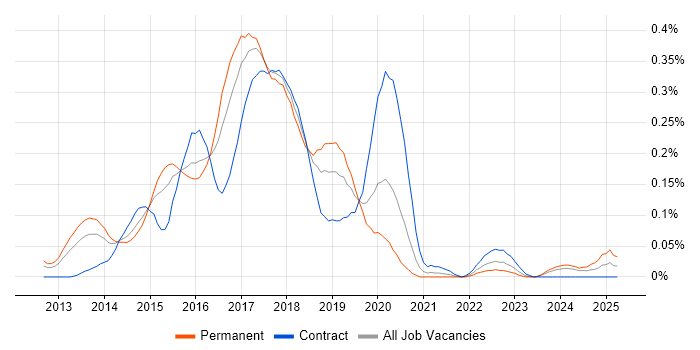 Job vacancy trend for Linux DevOps Engineer in the Thames Valley Job vacancy trend for Linux DevOps Engineer in the Thames Valley