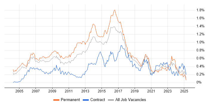 Job vacancy trend for Linux Engineer in the Thames Valley