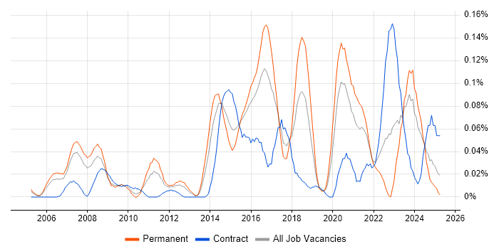 Job vacancy trend for Linux Infrastructure Engineer in the Thames Valley Job vacancy trend for Linux Infrastructure Engineer in the Thames Valley