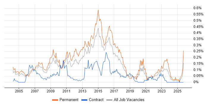 Linux Support Engineer job vacancy trend in the Thames Valley