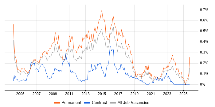 Linux Support job vacancy trend in the Thames Valley