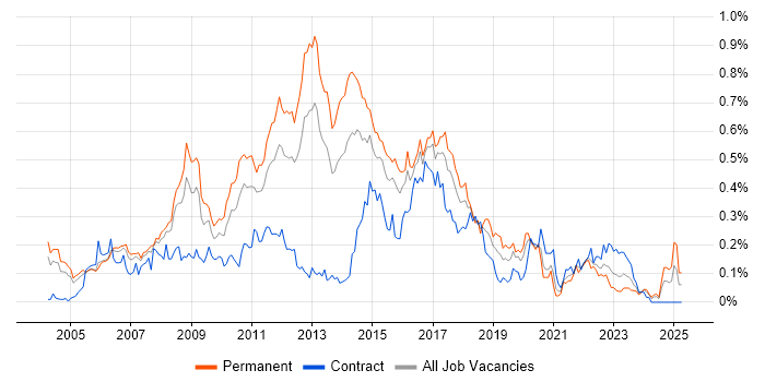 Job vacancy trend for Linux Systems Administrator in the Thames Valley Job vacancy trend for Linux Systems Administrator in the Thames Valley
