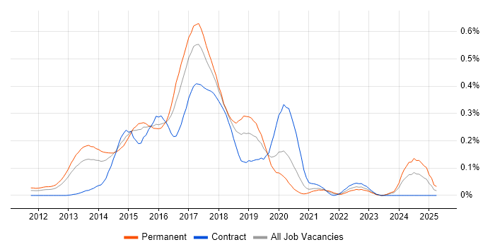Job vacancy trend for Linux/Unix DevOps in the Thames Valley