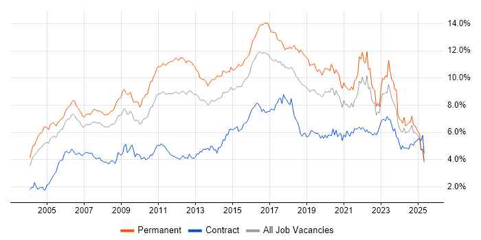 Job vacancy trend for Linux in the Thames Valley Job vacancy trend for Linux in the Thames Valley
