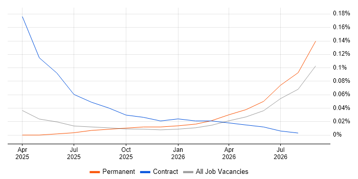 LlamaIndex job vacancy trend in the Thames Valley