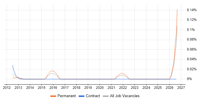 LLVM job vacancy trend in the Thames Valley
