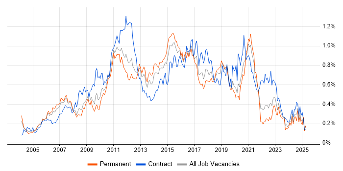Job vacancy trend for Load Balancing in the Thames Valley Job vacancy trend for Load Balancing in the Thames Valley