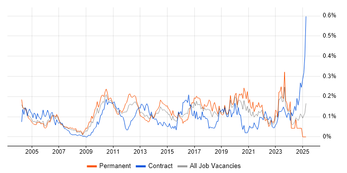 Job vacancy trend for Load Testing in the Thames Valley Job vacancy trend for Load Testing in the Thames Valley