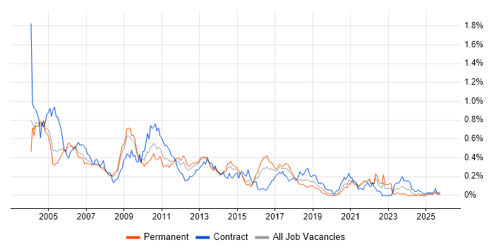 LoadRunner job vacancy trend in the Thames Valley