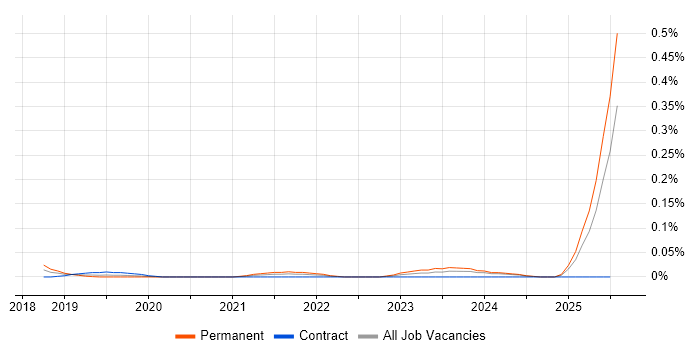 Job vacancy trend for LogicMonitor in the Thames Valley