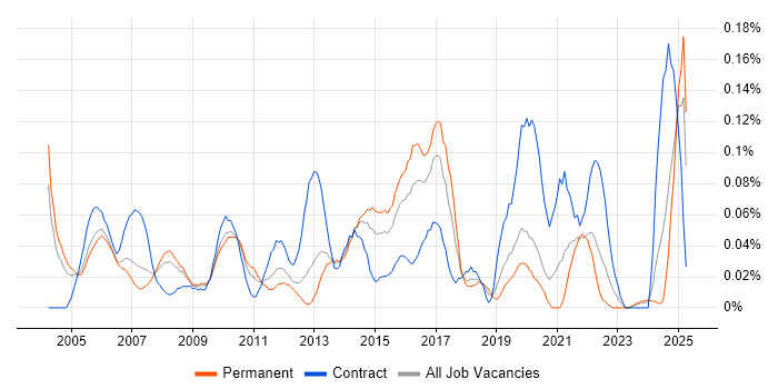 Job vacancy trend for Logistics Manager in the Thames Valley Job vacancy trend for Logistics Manager in the Thames Valley