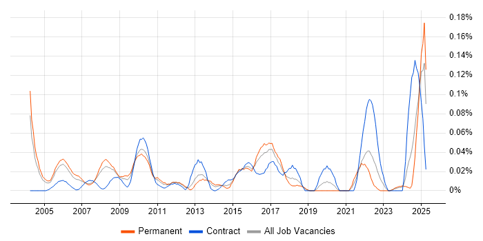 Job vacancy trend for Logistics Project Manager in the Thames Valley Job vacancy trend for Logistics Project Manager in the Thames Valley