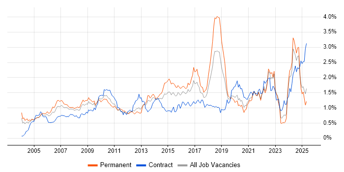 Job vacancy trend for Logistics in the Thames Valley Job vacancy trend for Logistics in the Thames Valley