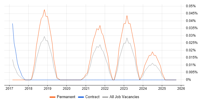 Logitech job vacancy trend in the Thames Valley