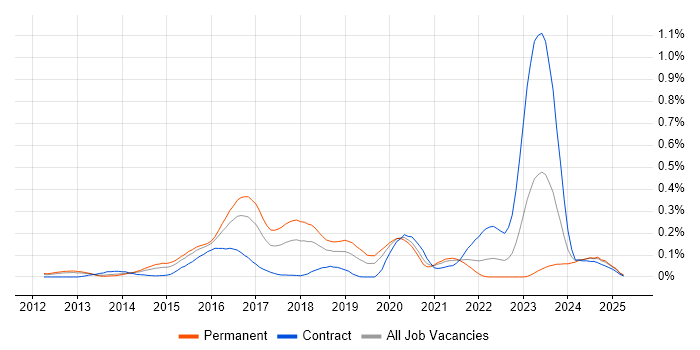 Job vacancy trend for LogRhythm in the Thames Valley Job vacancy trend for LogRhythm in the Thames Valley