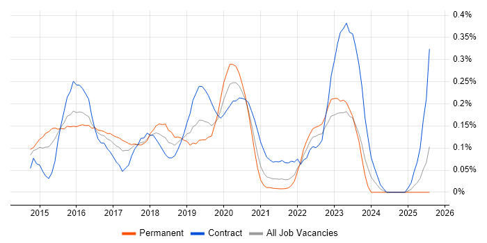 Job vacancy trend for logstash in the Thames Valley Job vacancy trend for logstash in the Thames Valley