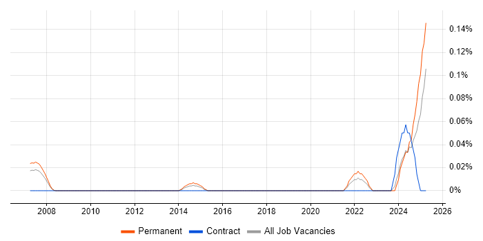 Job vacancy trend for Loki in the Thames Valley Job vacancy trend for Loki in the Thames Valley