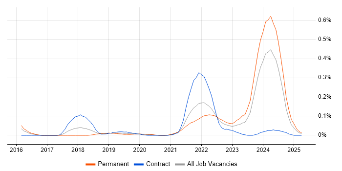 Job vacancy trend for Looker in the Thames Valley Job vacancy trend for Looker in the Thames Valley