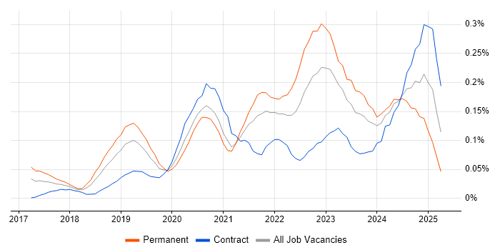Job vacancy trend for Low-Code in the Thames Valley Job vacancy trend for Low-Code in the Thames Valley