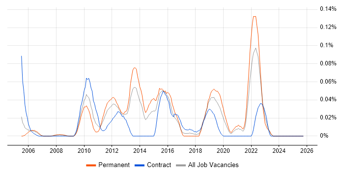 Low-Fidelity Prototypes job vacancy trend in the Thames Valley