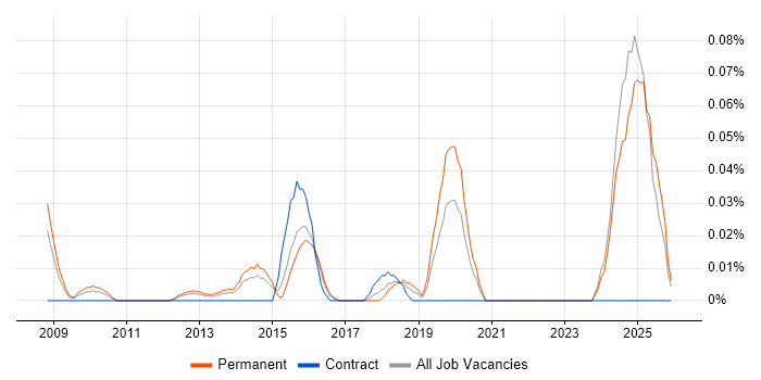 LPIC job vacancy trend in the Thames Valley