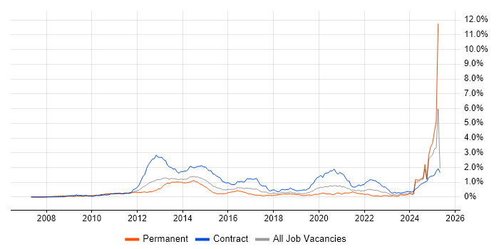 Job vacancy trend for LTE in the Thames Valley Job vacancy trend for LTE in the Thames Valley