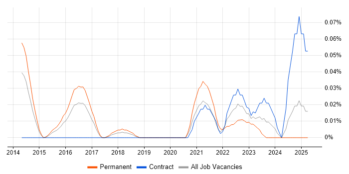 Job vacancy trend for Lucidchart in the Thames Valley Job vacancy trend for Lucidchart in the Thames Valley