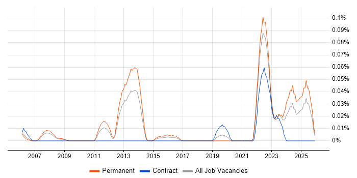 Lustre job vacancy trend in the Thames Valley