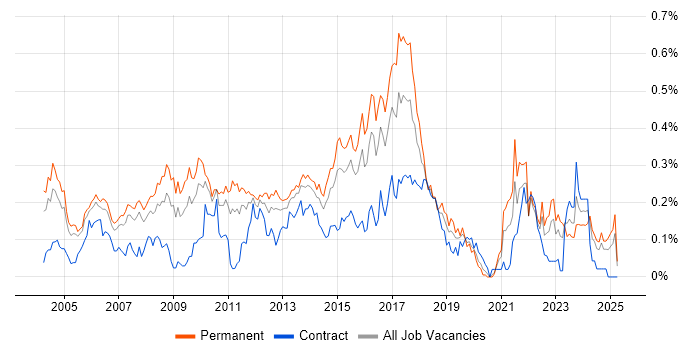Job vacancy trend for Mac OS X in the Thames Valley Job vacancy trend for Mac OS X in the Thames Valley