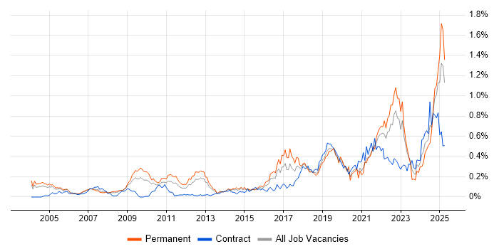 Job vacancy trend for Mac OS in the Thames Valley Job vacancy trend for Mac OS in the Thames Valley