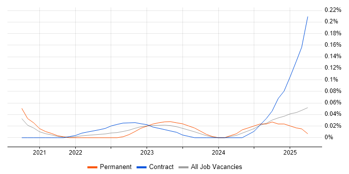 Job vacancy trend for MACH in the Thames Valley Job vacancy trend for MACH in the Thames Valley
