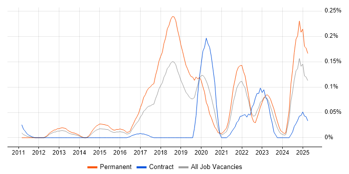 Job vacancy trend for Machine Learning Engineer in the Thames Valley Job vacancy trend for Machine Learning Engineer in the Thames Valley