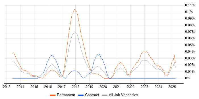 Job vacancy trend for Machine Learning Scientist in the Thames Valley Job vacancy trend for Machine Learning Scientist in the Thames Valley