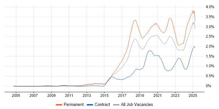 Job vacancy trend for Machine Learning in the Thames Valley Job vacancy trend for Machine Learning in the Thames Valley