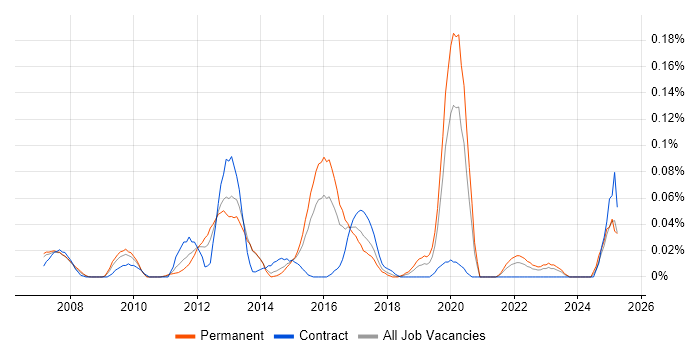 Job vacancy trend for MadCap Flare in the Thames Valley Job vacancy trend for MadCap Flare in the Thames Valley