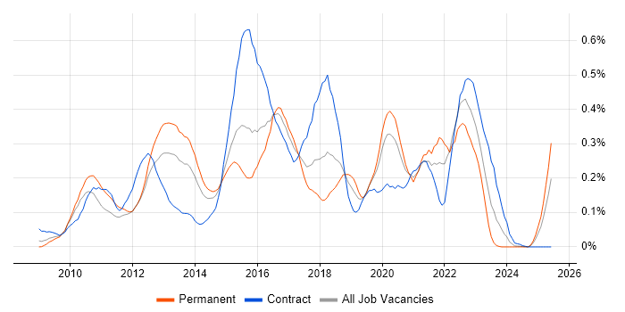 Job vacancy trend for Magento in the Thames Valley Job vacancy trend for Magento in the Thames Valley