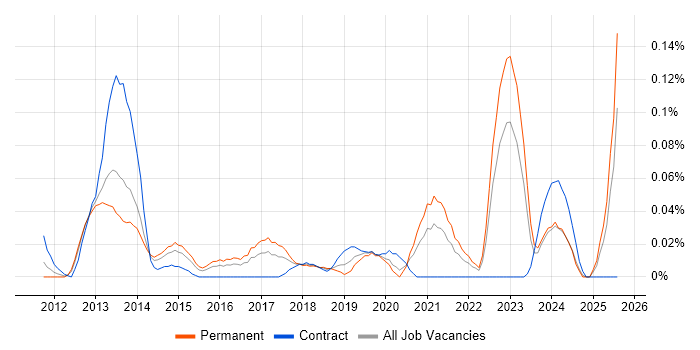 Job vacancy trend for MailChimp in the Thames Valley
