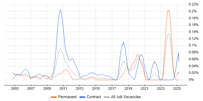 Job vacancy trend for Mainframe Developer in the Thames Valley Job vacancy trend for Mainframe Developer in the Thames Valley