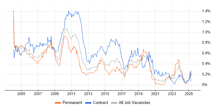 Job vacancy trend for Mainframe in the Thames Valley Job vacancy trend for Mainframe in the Thames Valley