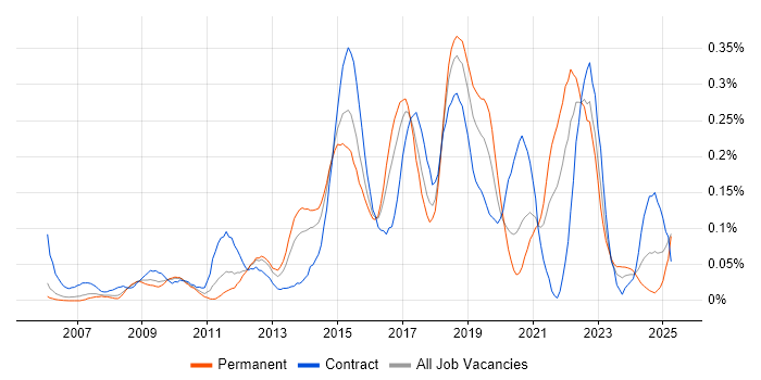Job vacancy trend for Major Incident Management in the Thames Valley Job vacancy trend for Major Incident Management in the Thames Valley