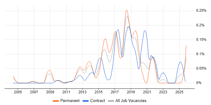 Major Incident Manager job vacancy trend in the Thames Valley