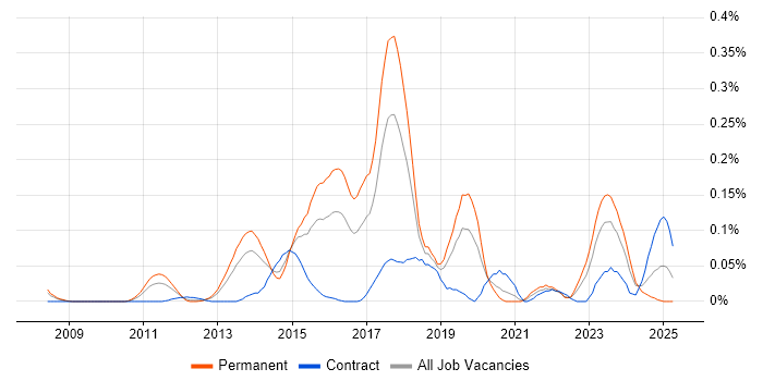 Job vacancy trend for Malware Analysis in the Thames Valley Job vacancy trend for Malware Analysis in the Thames Valley