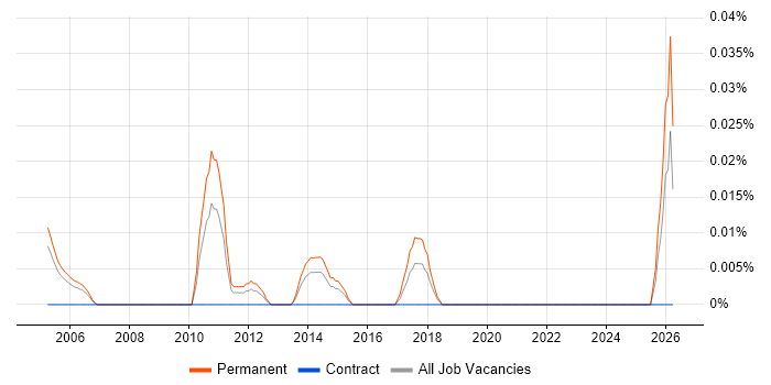 Managed Services Consultant job vacancy trend in the Thames Valley