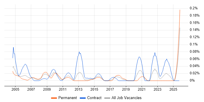 Management Accountant job vacancy trend in the Thames Valley