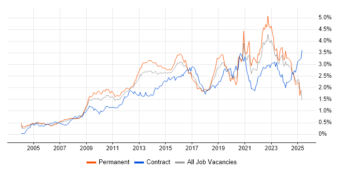 Job vacancy trend for Management Information System in the Thames Valley Job vacancy trend for Management Information System in the Thames Valley