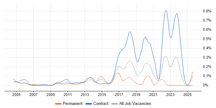 Job vacancy trend for Mandarin Language in the Thames Valley