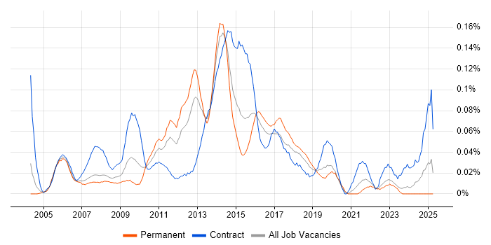 Job vacancy trend for Manual Test Analyst in the Thames Valley Job vacancy trend for Manual Test Analyst in the Thames Valley