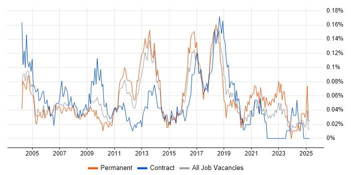 Job vacancy trend for Manual Tester in the Thames Valley Job vacancy trend for Manual Tester in the Thames Valley